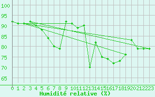 Courbe de l'humidit relative pour Nantes (44)