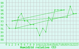 Courbe de l'humidit relative pour Sorcy-Bauthmont (08)