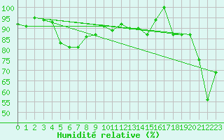 Courbe de l'humidit relative pour Jungfraujoch (Sw)