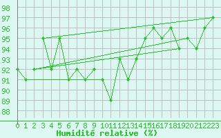 Courbe de l'humidit relative pour Pully-Lausanne (Sw)