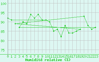 Courbe de l'humidit relative pour Pointe du Raz (29)