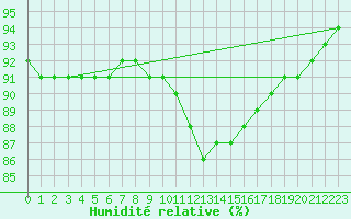 Courbe de l'humidit relative pour Montroy (17)