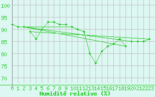 Courbe de l'humidit relative pour Bischofshofen