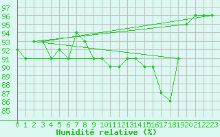 Courbe de l'humidit relative pour Putbus
