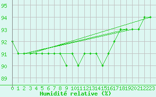 Courbe de l'humidit relative pour Katschberg