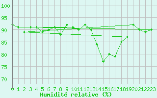 Courbe de l'humidit relative pour Lans-en-Vercors (38)