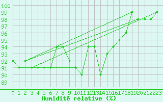 Courbe de l'humidit relative pour Hoerby