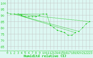Courbe de l'humidit relative pour Bonnecombe - Les Salces (48)