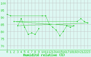 Courbe de l'humidit relative pour Mullingar