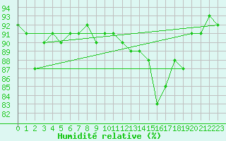 Courbe de l'humidit relative pour Topcliffe Royal Air Force Base