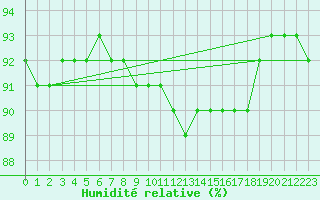 Courbe de l'humidit relative pour Schmuecke