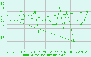 Courbe de l'humidit relative pour Trgueux (22)