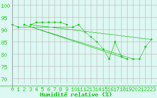 Courbe de l'humidit relative pour Lige Bierset (Be)
