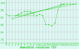 Courbe de l'humidit relative pour Soederarm
