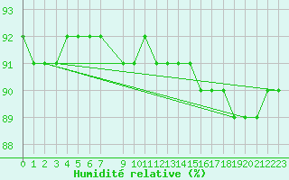 Courbe de l'humidit relative pour Kemijarvi Airport