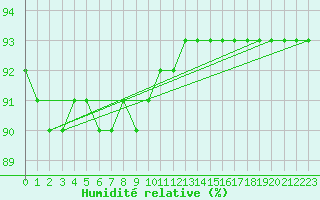 Courbe de l'humidit relative pour Feuerkogel