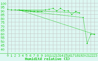 Courbe de l'humidit relative pour Feldberg-Schwarzwald (All)