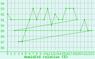 Courbe de l'humidit relative pour Singen