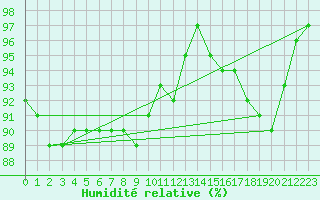Courbe de l'humidit relative pour Bamberg