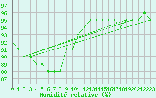 Courbe de l'humidit relative pour Woluwe-Saint-Pierre (Be)