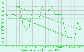 Courbe de l'humidit relative pour Engins (38)