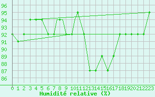Courbe de l'humidit relative pour Shawbury