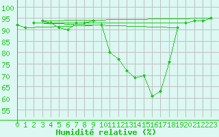 Courbe de l'humidit relative pour Aurillac (15)