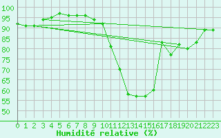 Courbe de l'humidit relative pour Orly (91)