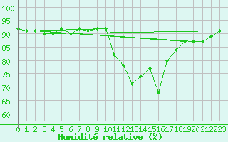 Courbe de l'humidit relative pour Lans-en-Vercors (38)