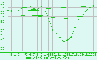 Courbe de l'humidit relative pour Le Montat (46)