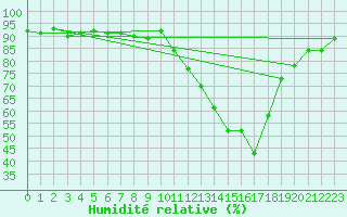 Courbe de l'humidit relative pour Charleville-Mzires (08)