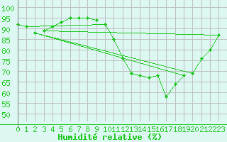 Courbe de l'humidit relative pour Lanfains (22)
