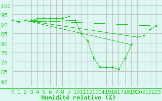 Courbe de l'humidit relative pour Manlleu (Esp)