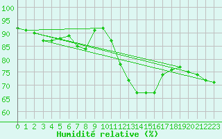 Courbe de l'humidit relative pour Simplon-Dorf