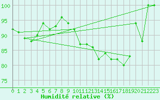 Courbe de l'humidit relative pour La Brvine (Sw)