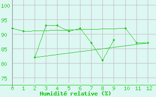 Courbe de l'humidit relative pour Nugget Point Aws