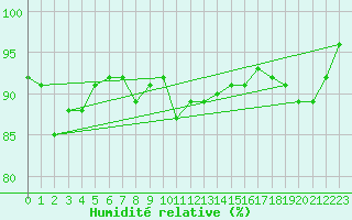 Courbe de l'humidit relative pour Heinola Plaani