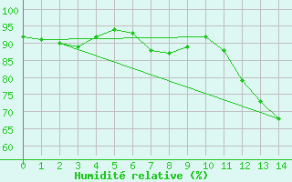 Courbe de l'humidit relative pour Sao Carlos