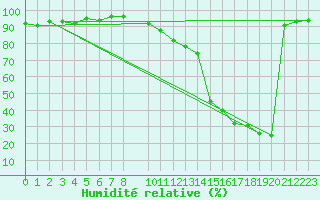 Courbe de l'humidit relative pour Castro Urdiales