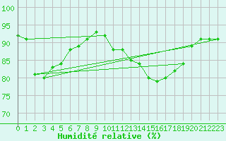 Courbe de l'humidit relative pour Pordic (22)