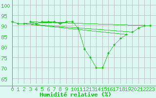 Courbe de l'humidit relative pour Sint Katelijne-waver (Be)