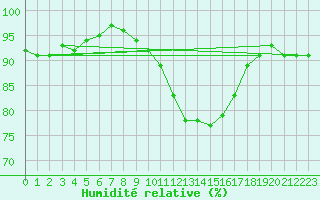 Courbe de l'humidit relative pour Sain-Bel (69)