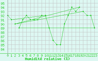Courbe de l'humidit relative pour Woluwe-Saint-Pierre (Be)
