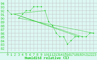 Courbe de l'humidit relative pour Chambry / Aix-Les-Bains (73)