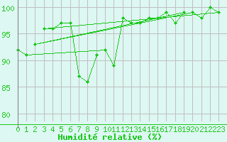 Courbe de l'humidit relative pour Stavoren Aws