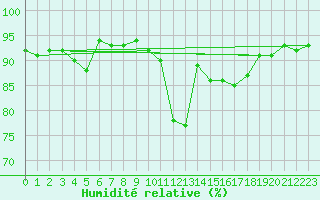 Courbe de l'humidit relative pour Digne les Bains (04)