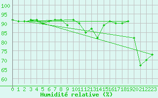 Courbe de l'humidit relative pour Grimentz (Sw)