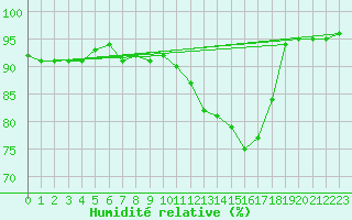 Courbe de l'humidit relative pour Montauban (82)
