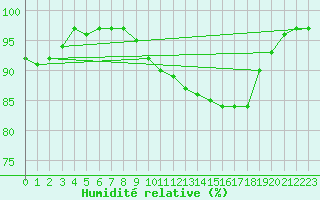 Courbe de l'humidit relative pour Saint-Mdard-d'Aunis (17)