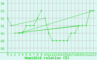 Courbe de l'humidit relative pour Bannay (18)